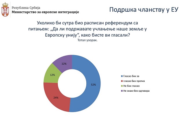 Rezultati ankete javnog mnjenja Ministarstva za evropske integracije